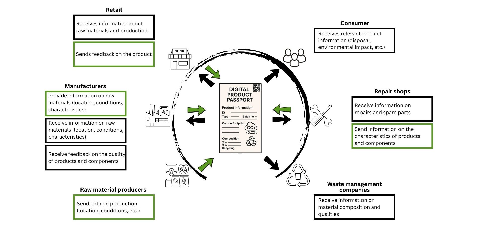 Digital Product Passport – information exchange between manufacturers, retailers, users and recyclers