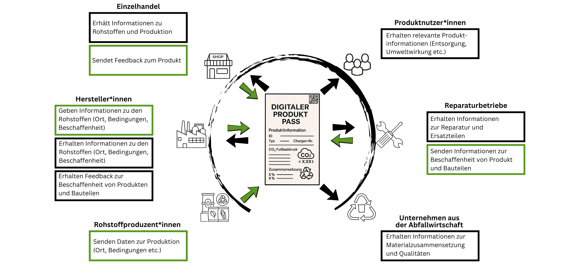 Digitaler Produktpass – Informationsaustausch zwischen Herstellern, Handel, Nutzern und Recycling